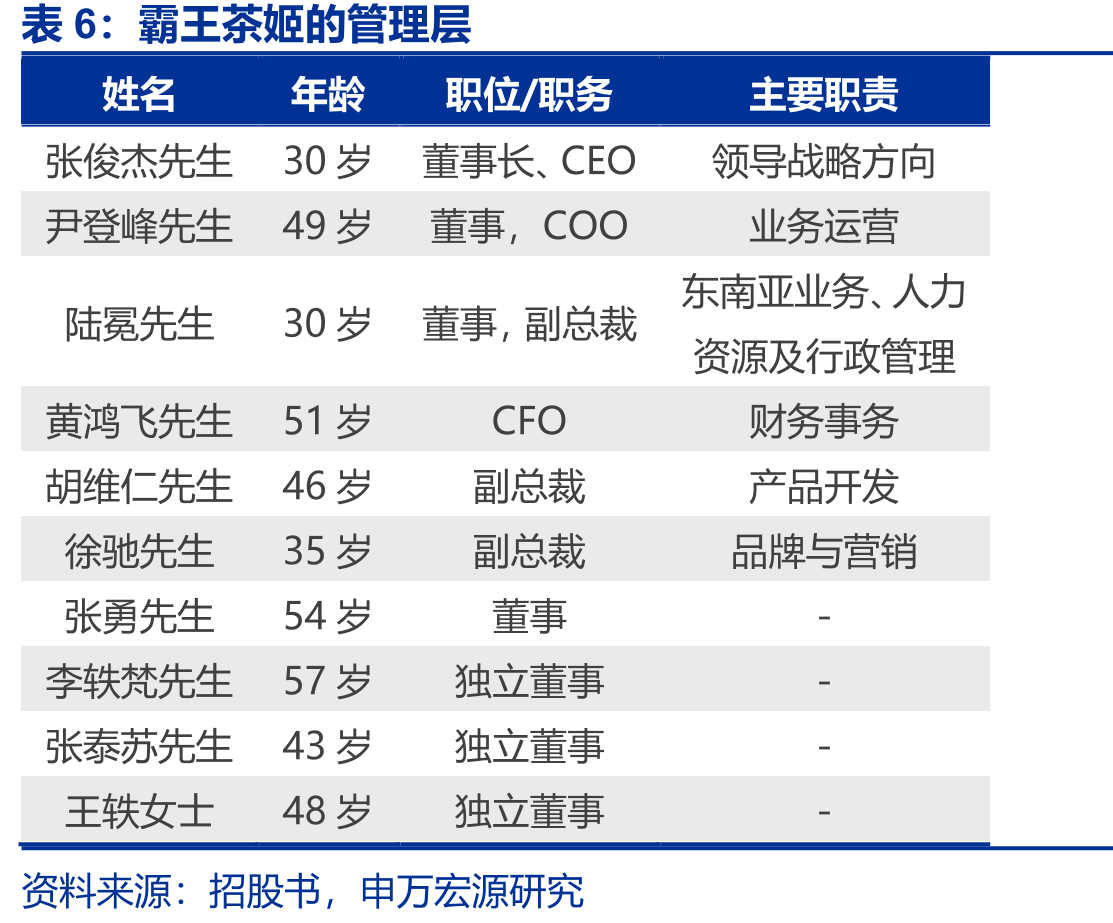 中国前五大现制茶饮品牌，以2023年的终端零售额计_第5页