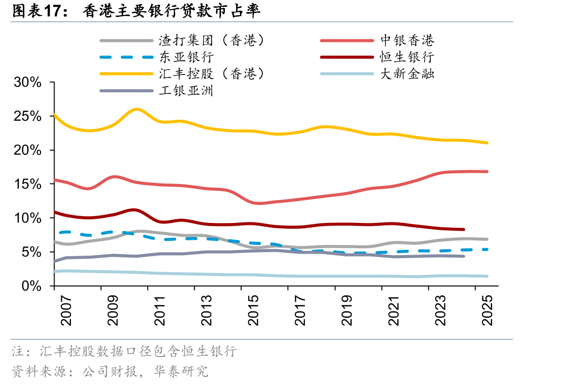 香港主要银行贷款市占率