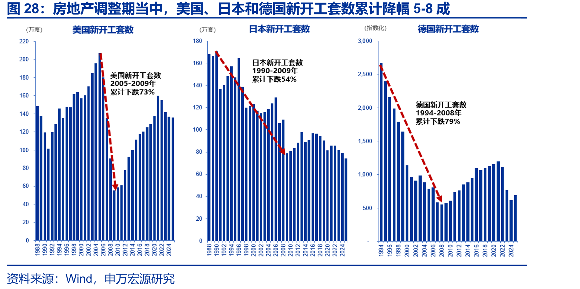 房地产调整期当中，美国、日本和德国新开工套数累计降幅5-8成