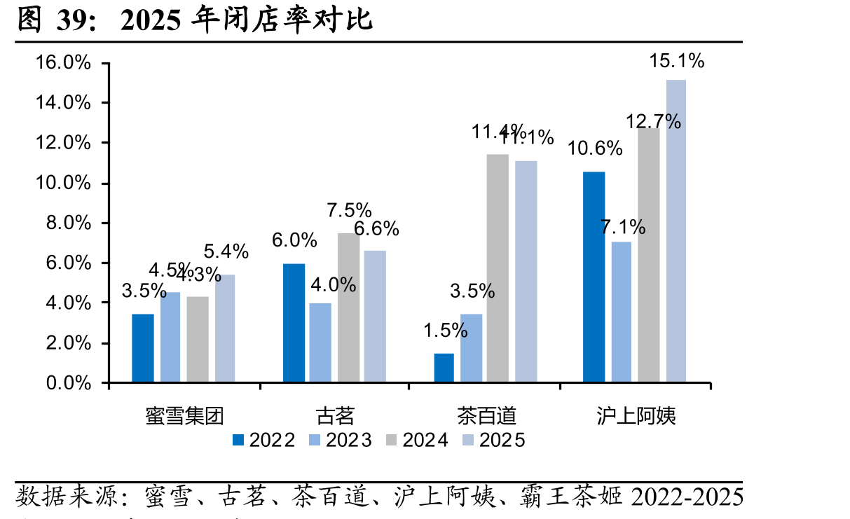 2025年闭店率对比