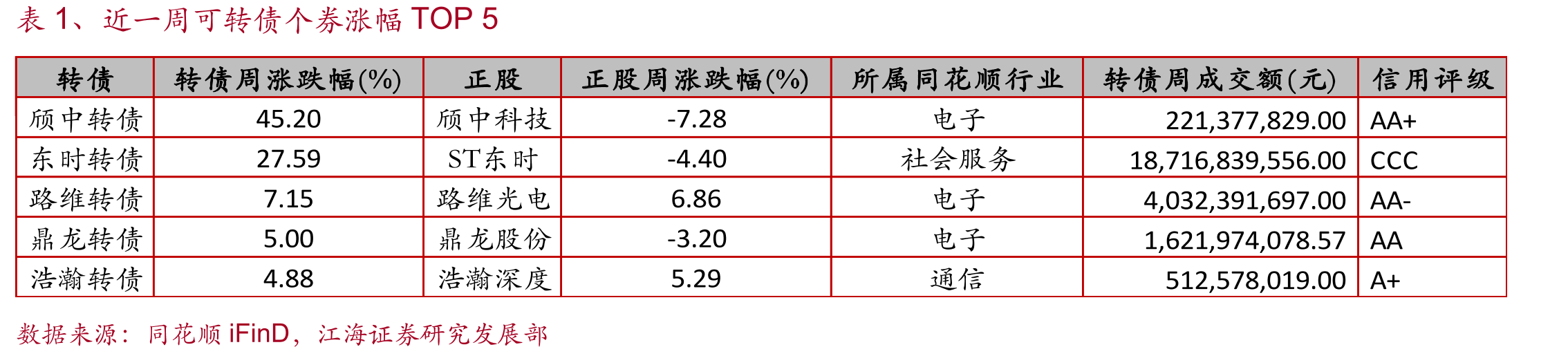 图3、转债与正股区间成交对比（周度）_第3页