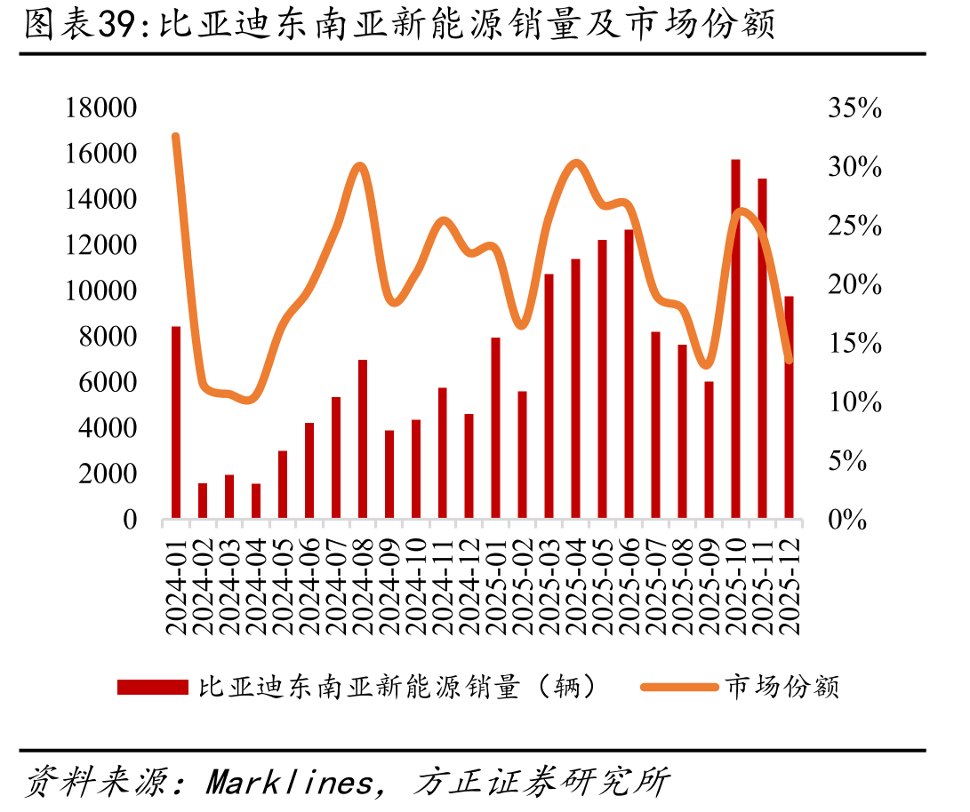 比亚迪东南亚新能源销量及市场份额