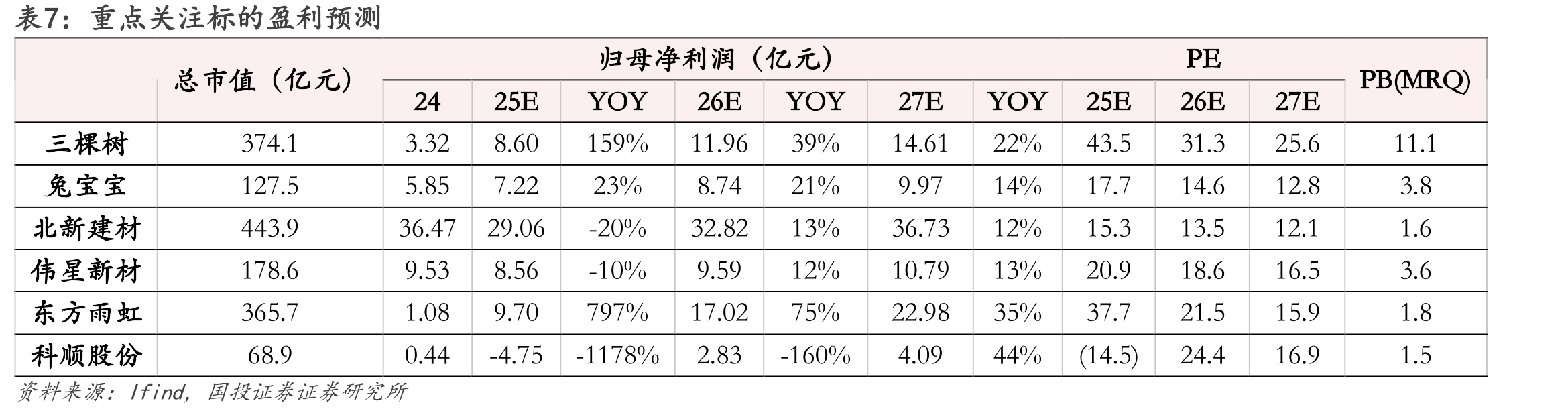 图5.房地产开发投资完成额累计值及同比（亿元，%）_第4页