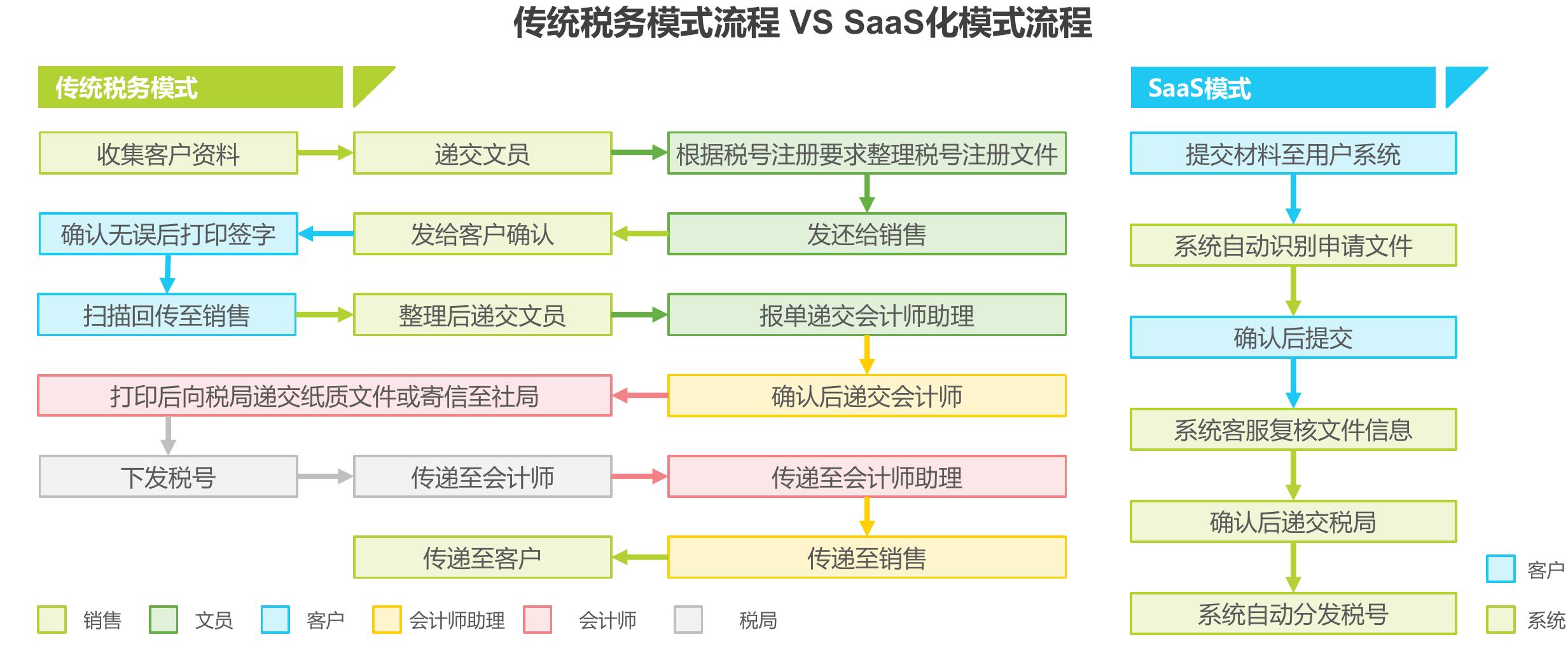2019-2026年中国跨境电商VAT税务合规服务市场规模_第4页