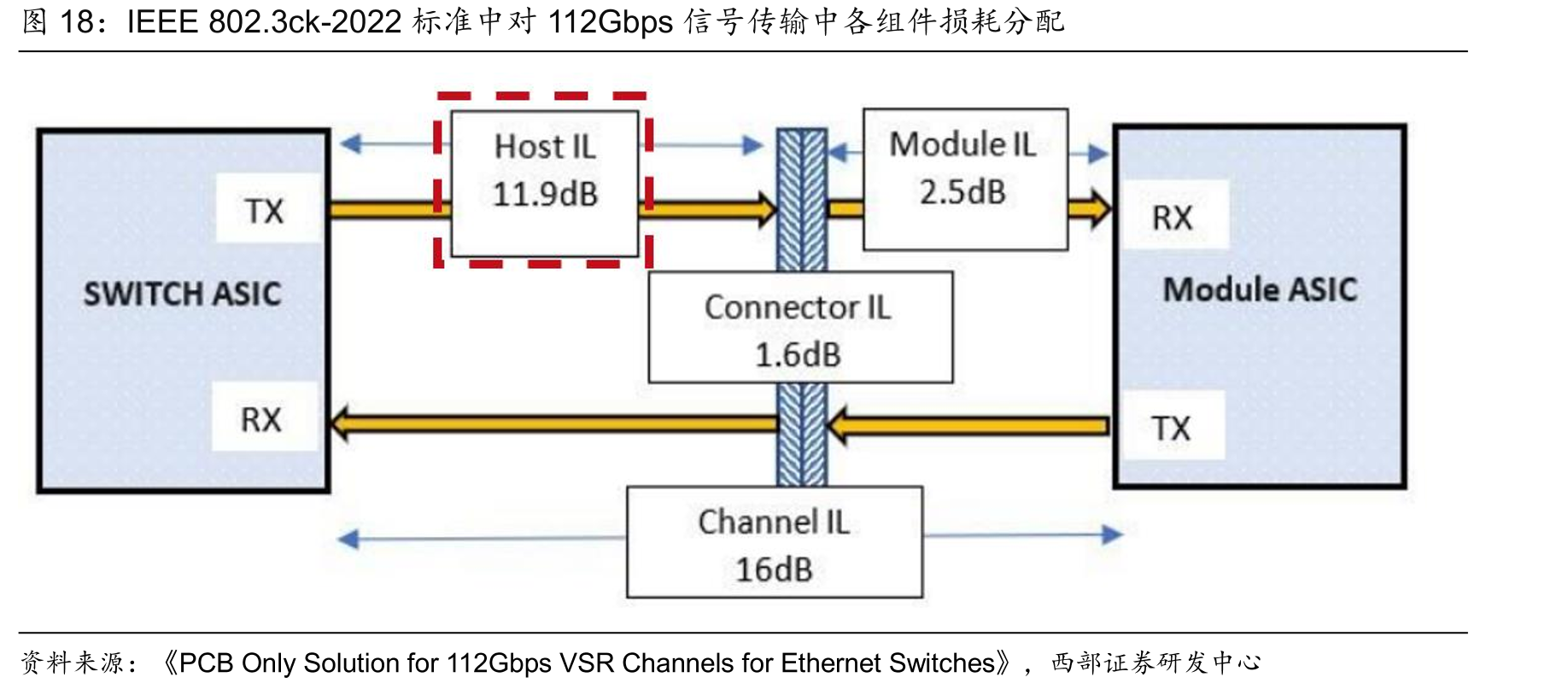 IEEE802.3ck-2022标准中对112Gbps信号传输中各组件损耗分配