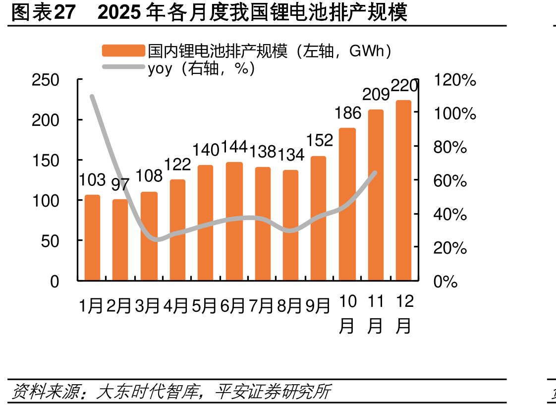 图表272025年各月度我国锂电池排规模