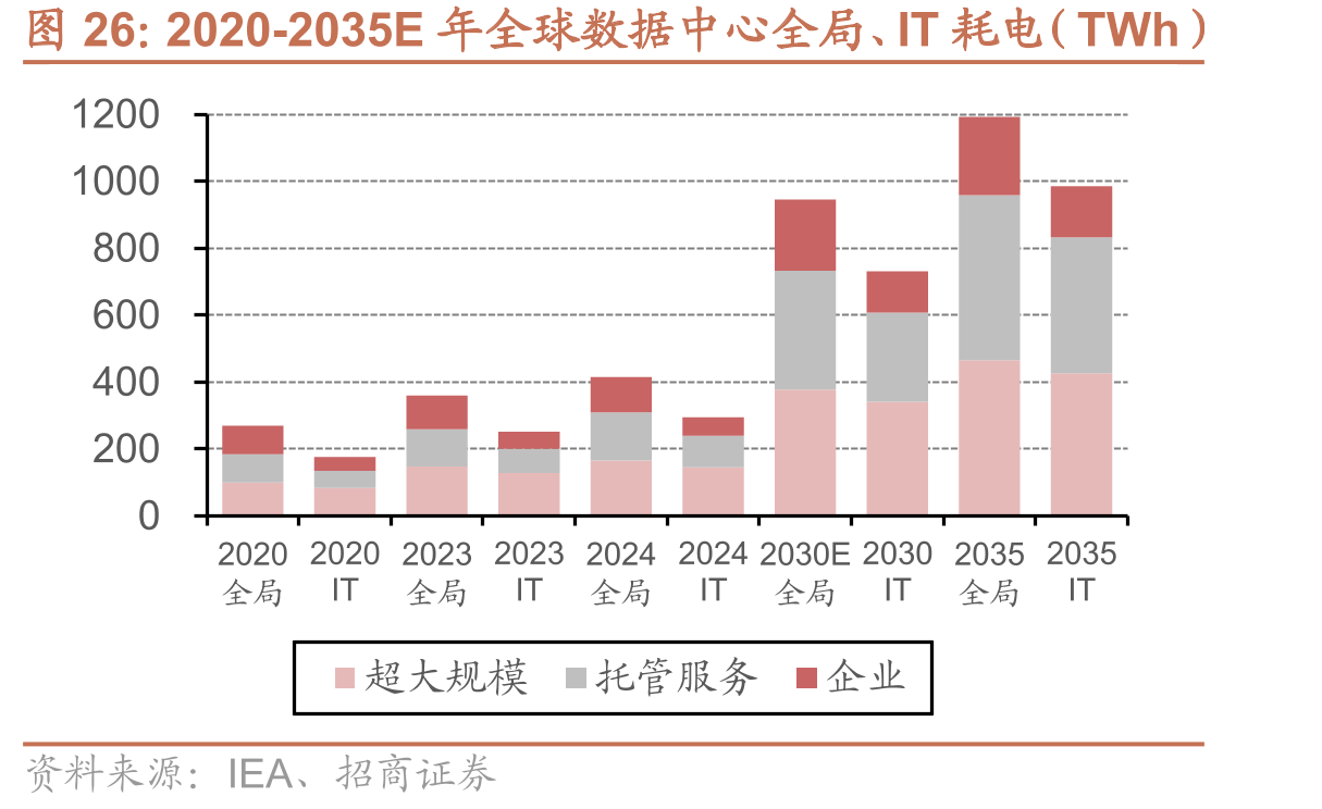 2020-2035E年全球数据中心全局、IT耗电（TWh）