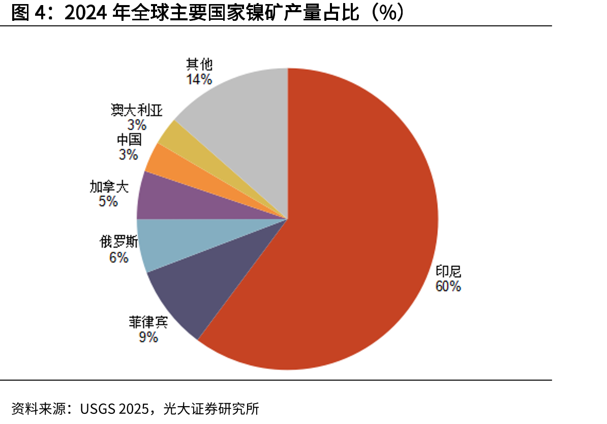 主要国家拟采购关键矿产资源金属品种的价格、对应采购量以及占全球产量的比重_第5页