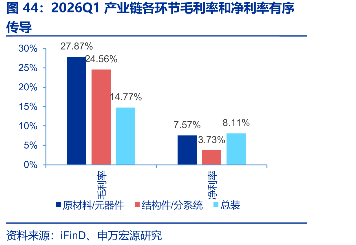 2026Q1产业链各环节毛利率和净利率有序