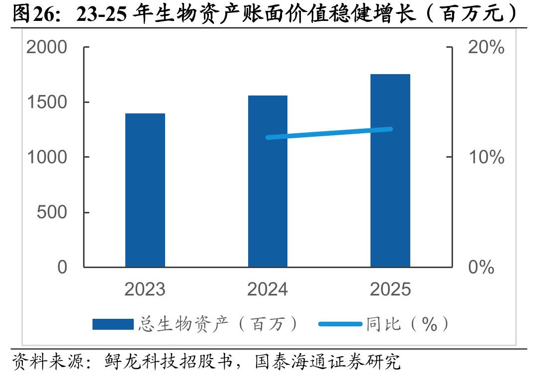 23-25年生物资产账面价值稳健增长（百万元）