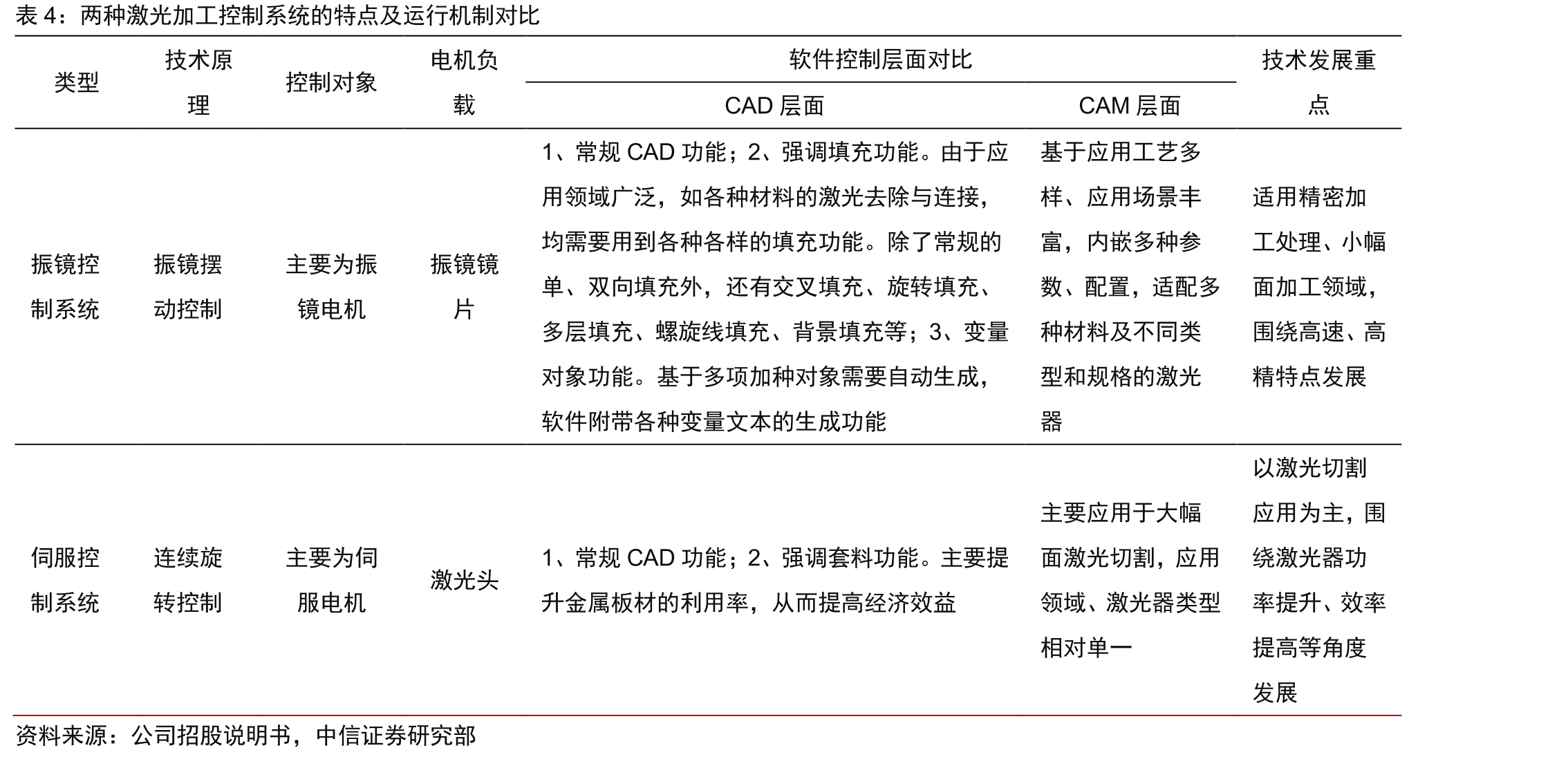 两种激光加工控制系统的特点及运行机制对比