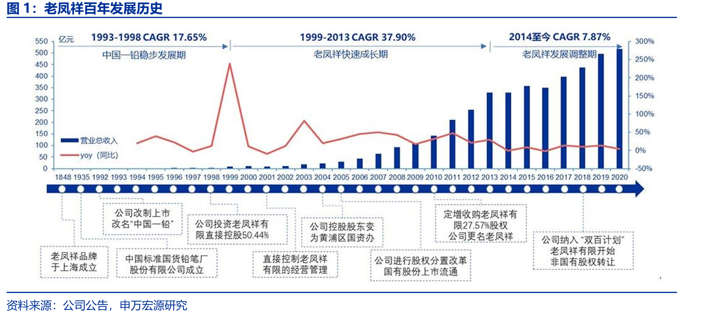 老凤祥百年发展历史