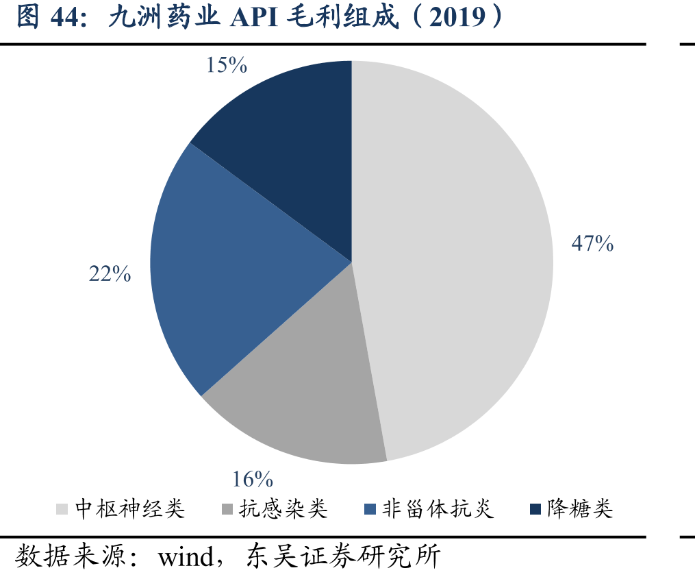 九洲药业API毛利组成（2019）