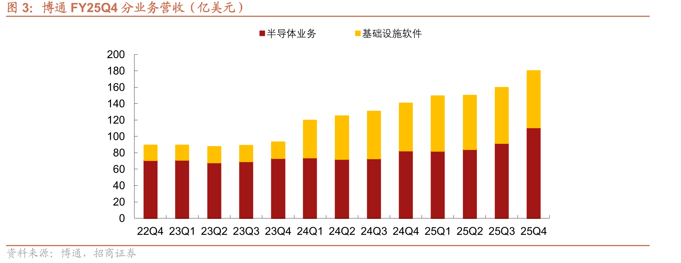 博通FY20Q1-25Q4各财季营收及YOY_第2页