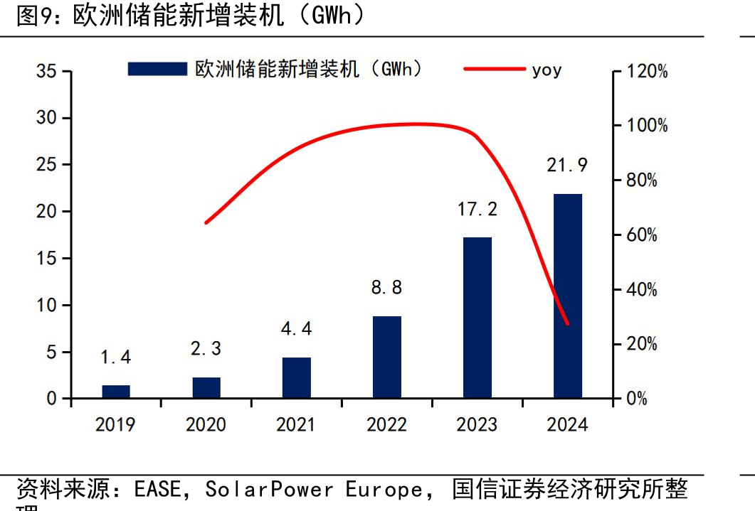 2023-2024年欧洲各国新增光伏配储率_第4页