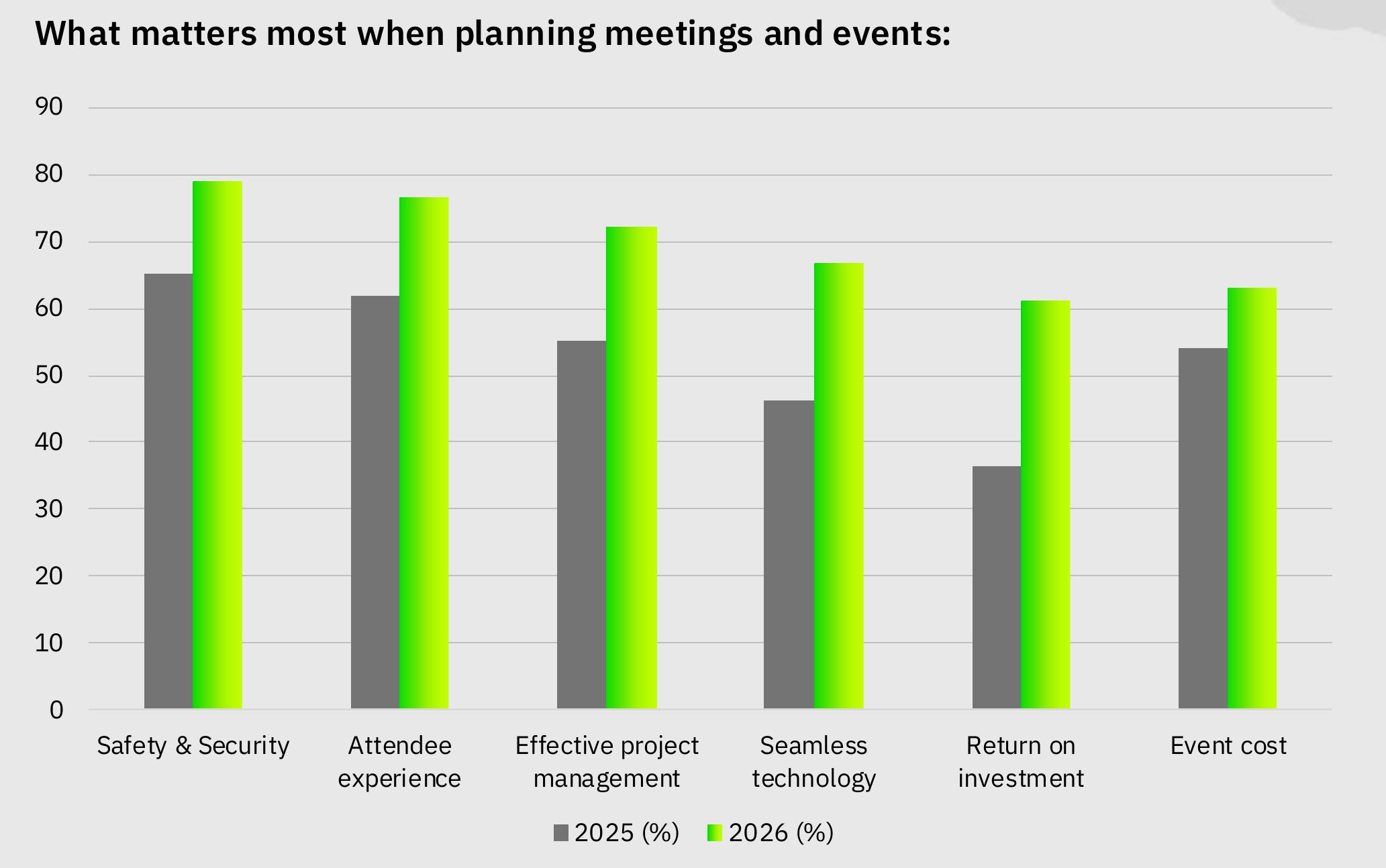 Who leads and manages meetings & events： Top five functions involved (multi-select)_第5页