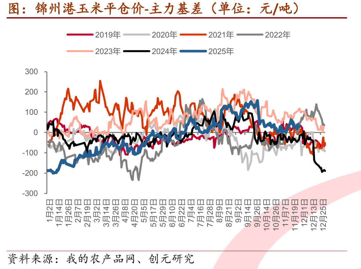 126家深加工企业玉米消费量（单位：万吨）_第3页