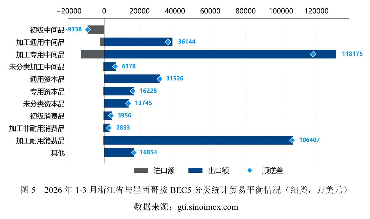 图5 2026年1-3月浙江省与墨西哥按BEC5分类统计贸易平衡情况（细类，万美元)