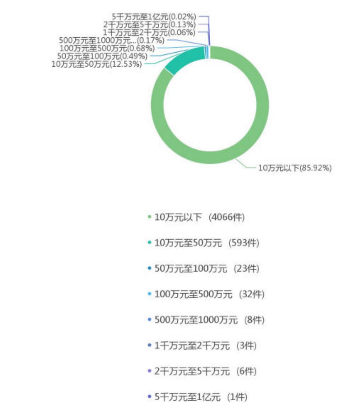 “知识产权权属、侵权类纠纷”下次级案由案件类型及数量_第5页