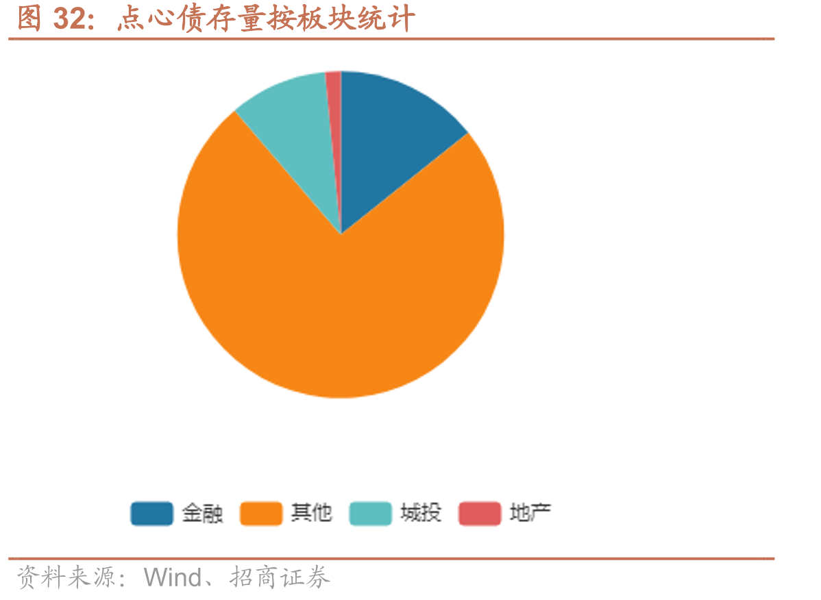 点心债存量板块分布：金融与其它合计占据半壁江山