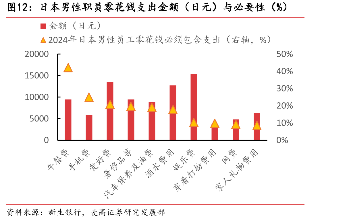 日本男性职员零花钱支出金额（日元）与必要性（%）
