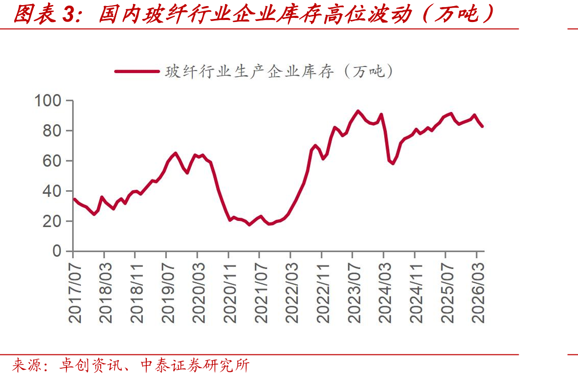 国内玻纤行业企业库存高位波动（万吨）