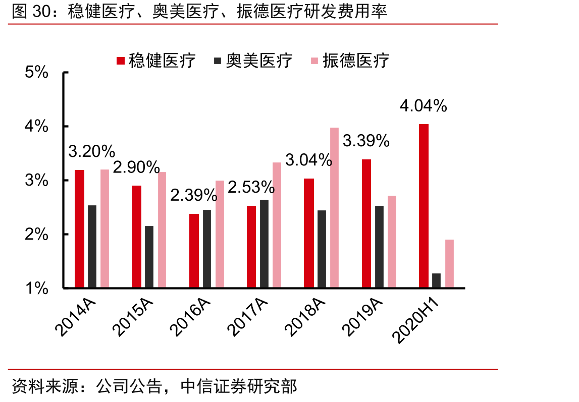 稳健医疗、奥美医疗、振德医疗研发费用率