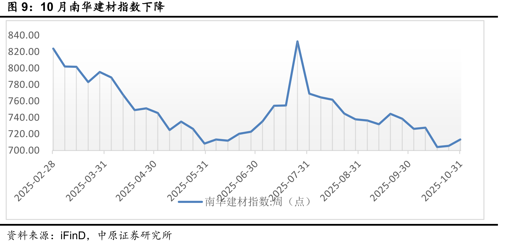 9月份餐饮业、零售业消费总额同比（%）_第3页