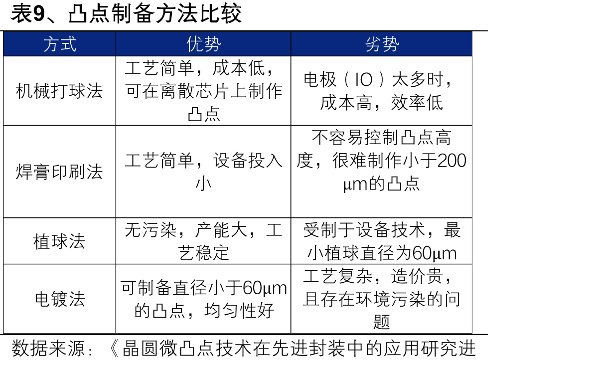 图34、RDL技术的工艺流程（以电镀法为例）_第3页