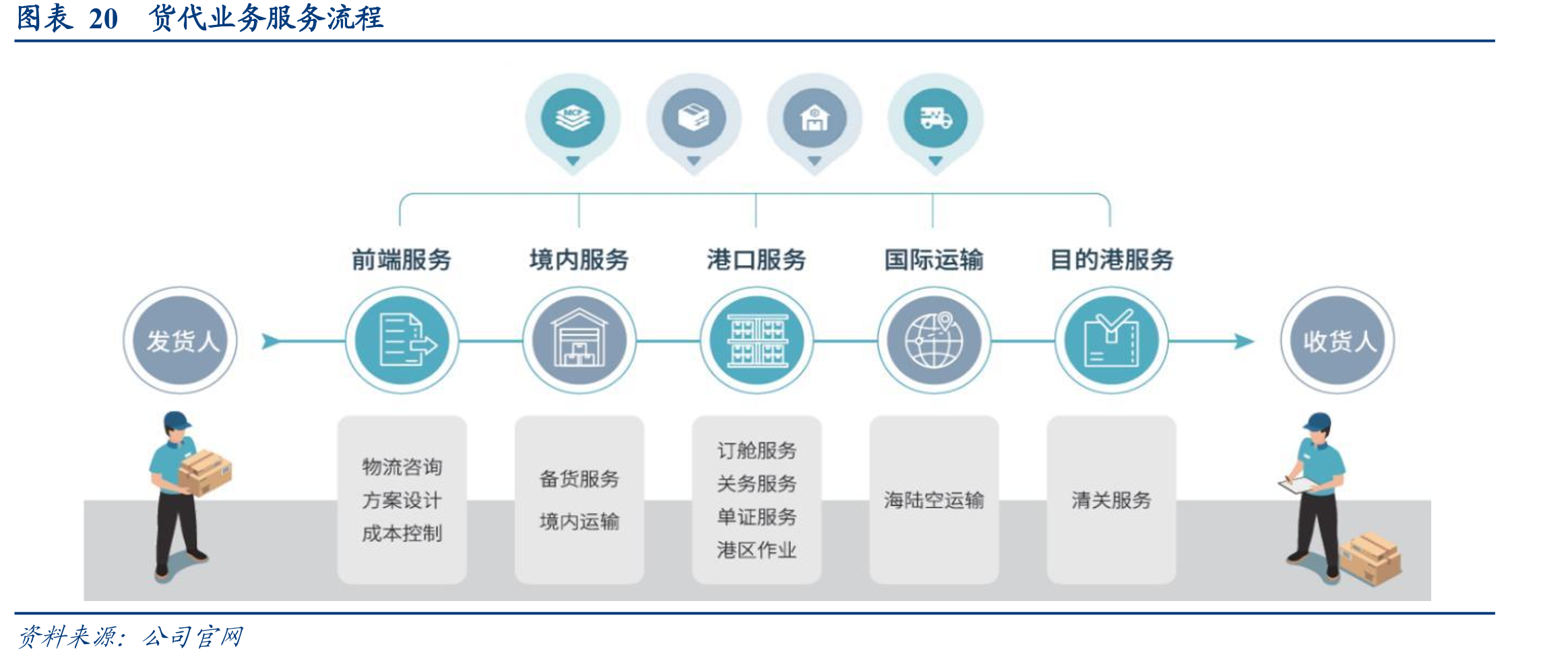 图表20货代业务服务流程