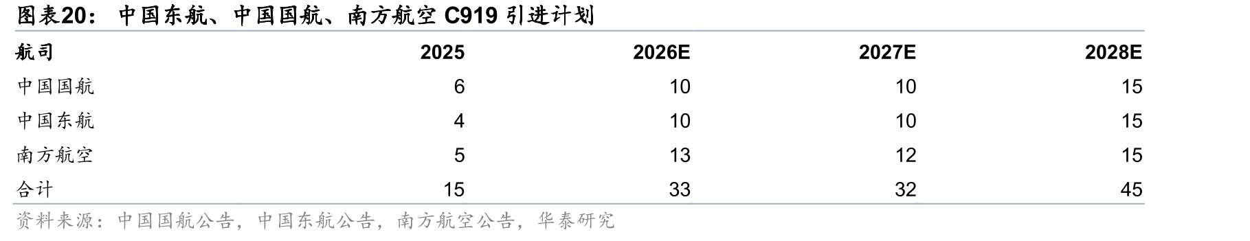 中国东航、中国国航、南方航空C919引进计划