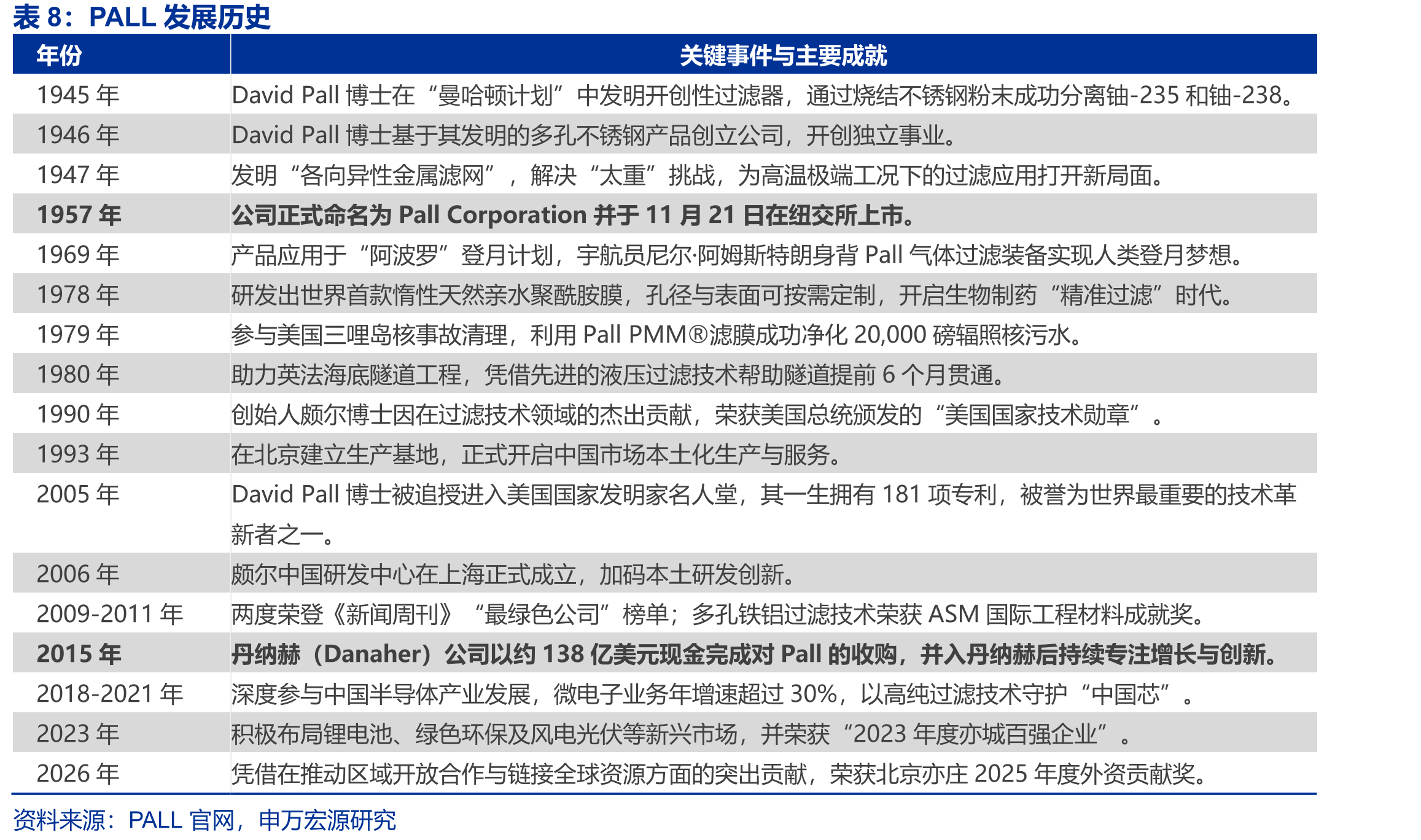 国内透析人数及血透人数增速（万人）_第2页