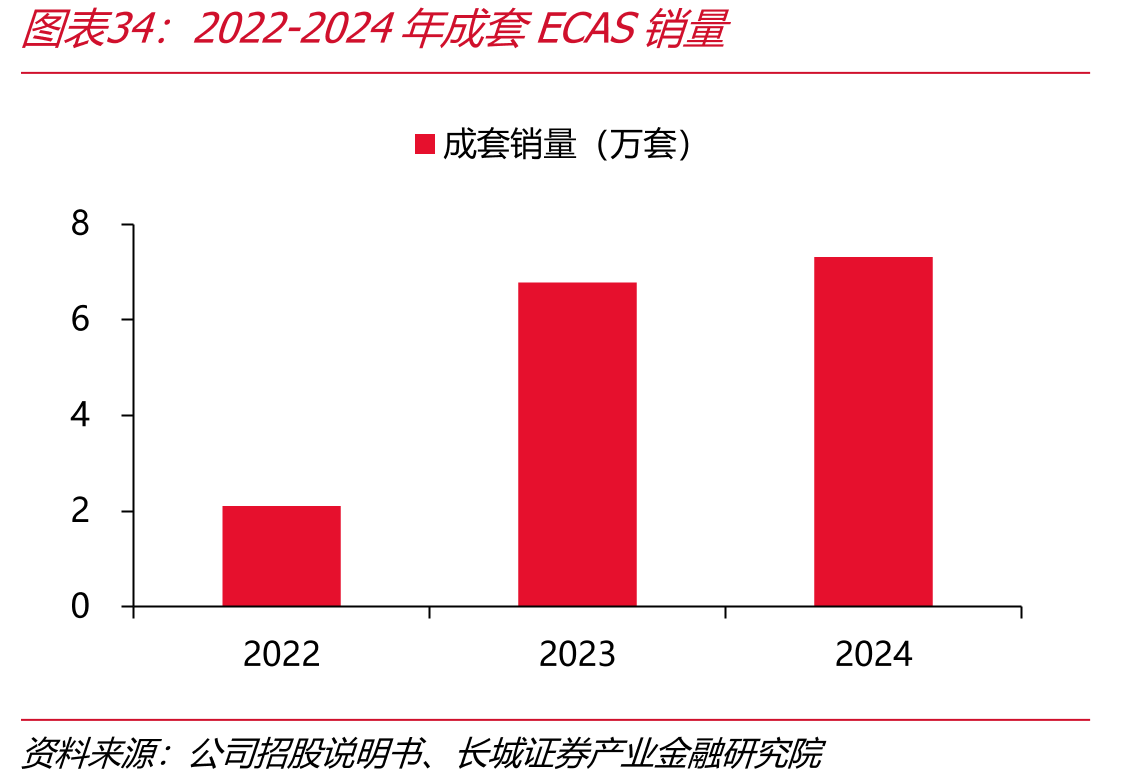 2022-2024年成套ECAS