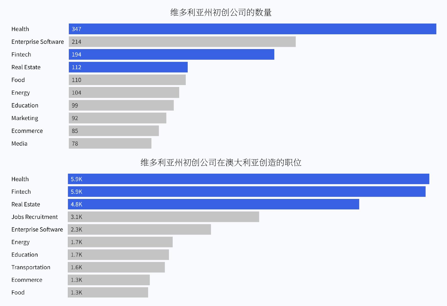 维多利亚州的风险投资与选定的全球同行生态系统 (澳元)_第3页