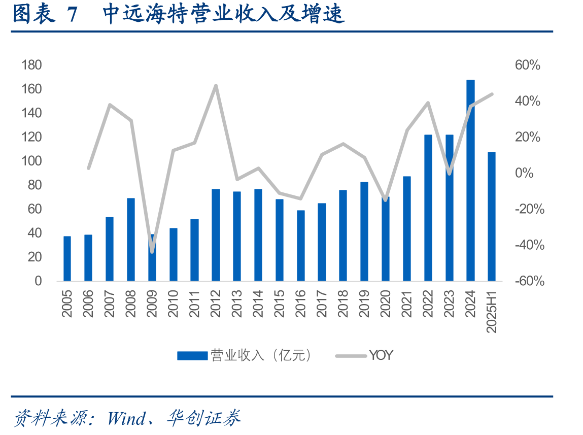 图表9中远海特毛利率与克拉克森指数_第3页