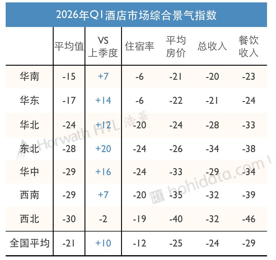 2026年Q1酒店市场综合景气指数