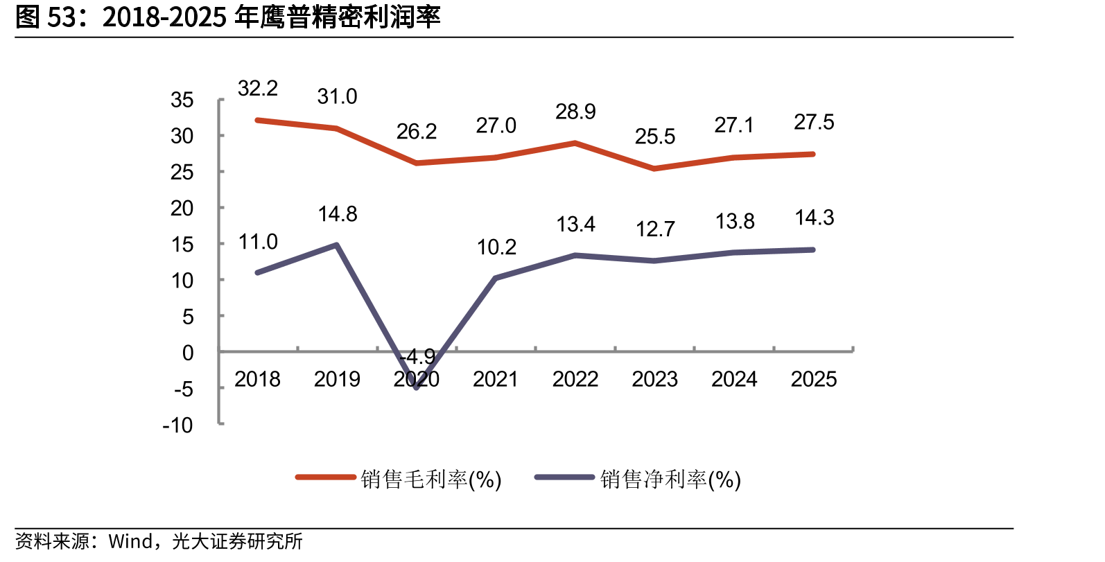 2018-2025年鹰普精密利润率