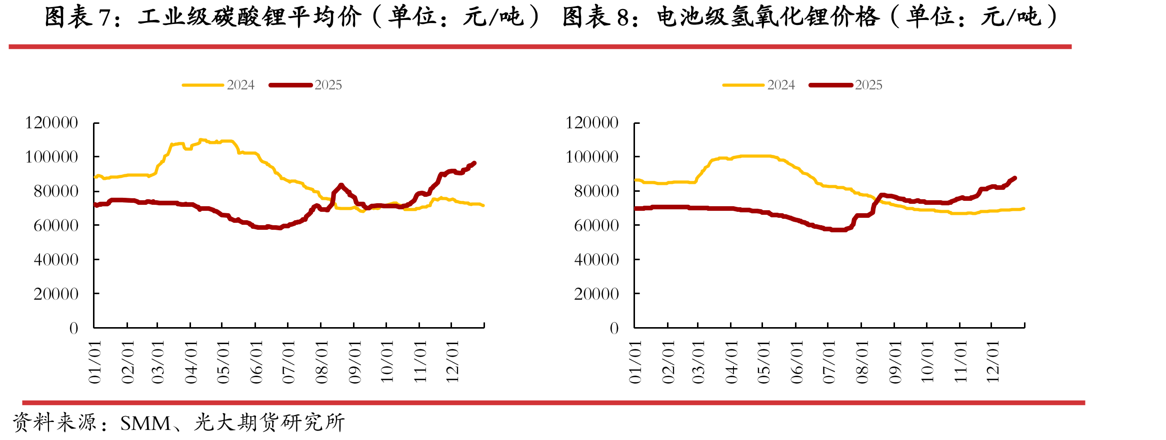 钴酸锂电芯价格（单位：元/Ah）_第2页