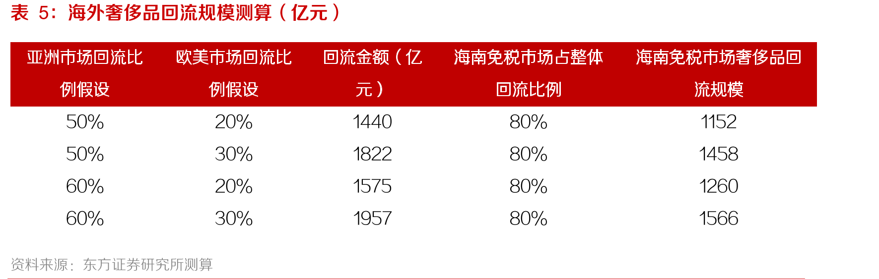 日上直邮逐月销售额（亿元）_第5页