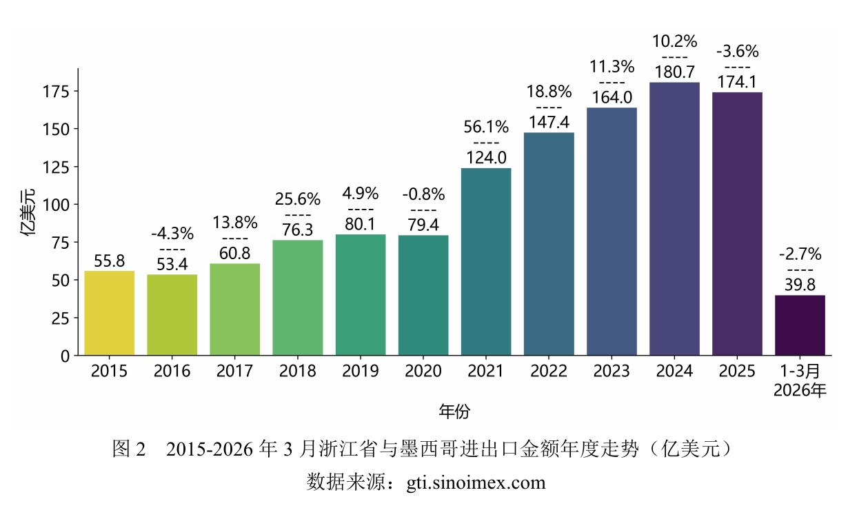 图2 2015-2026年3月浙江省与墨西哥进出口金额年度走势（亿美元）