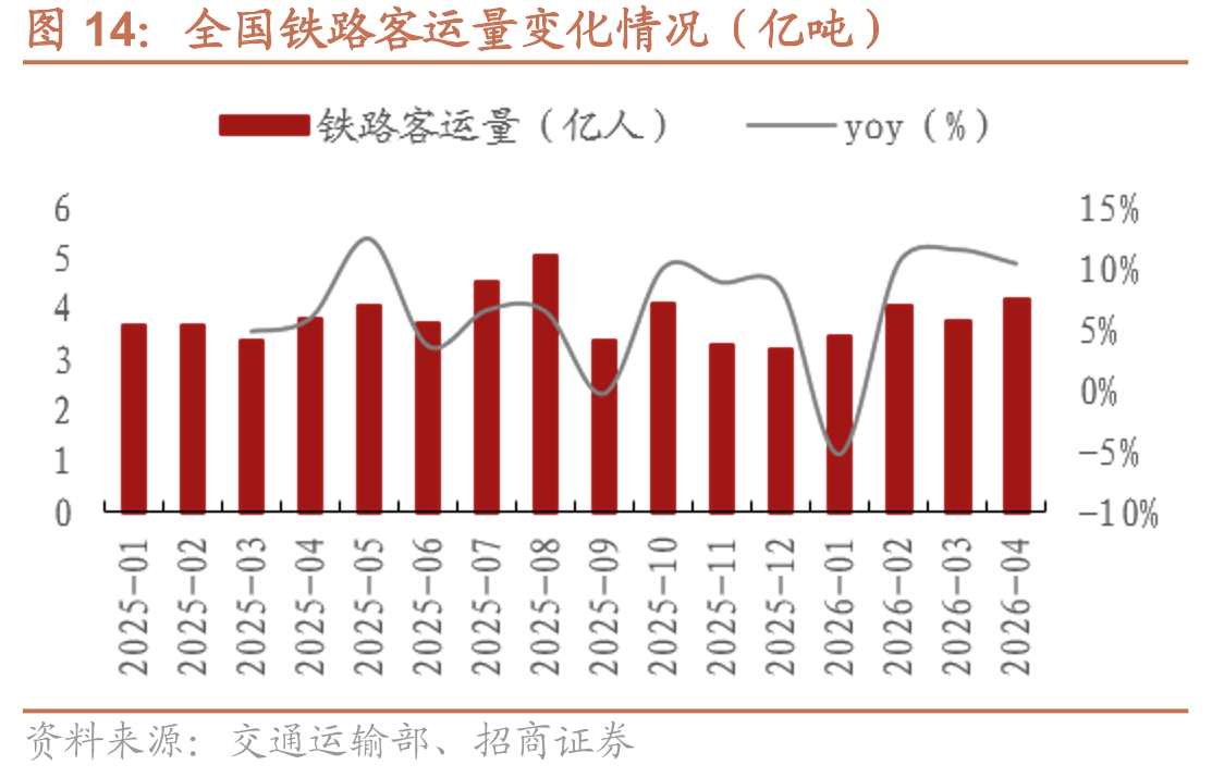 全国铁路客运量变化情况（亿吨）