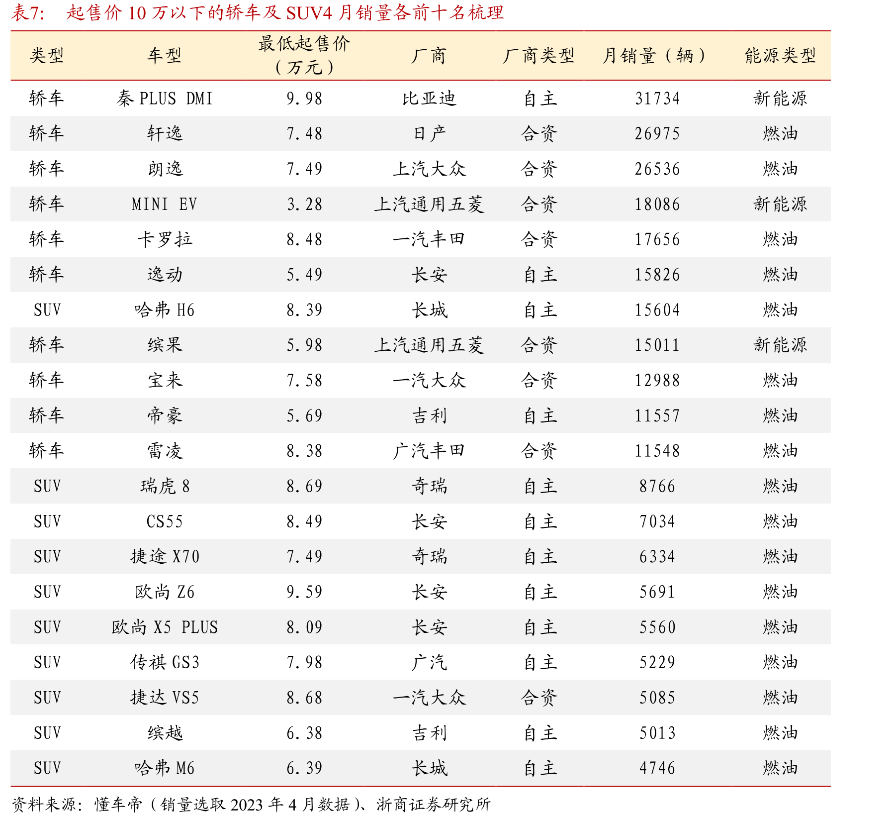 起售价10万以下的轿车及SUV4月销量各前十名梳理