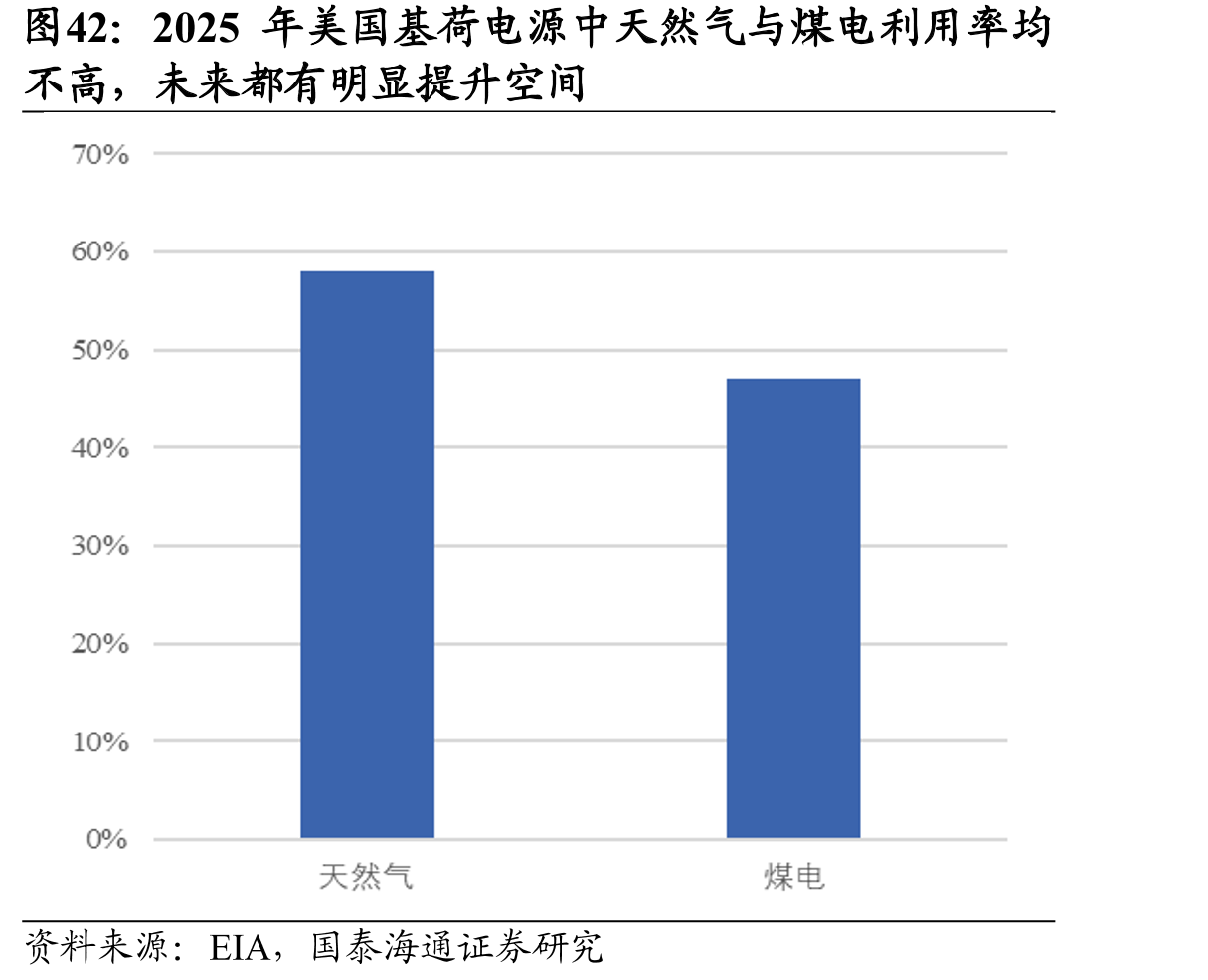2025年美国基荷电源中天然气与煤电利用率均