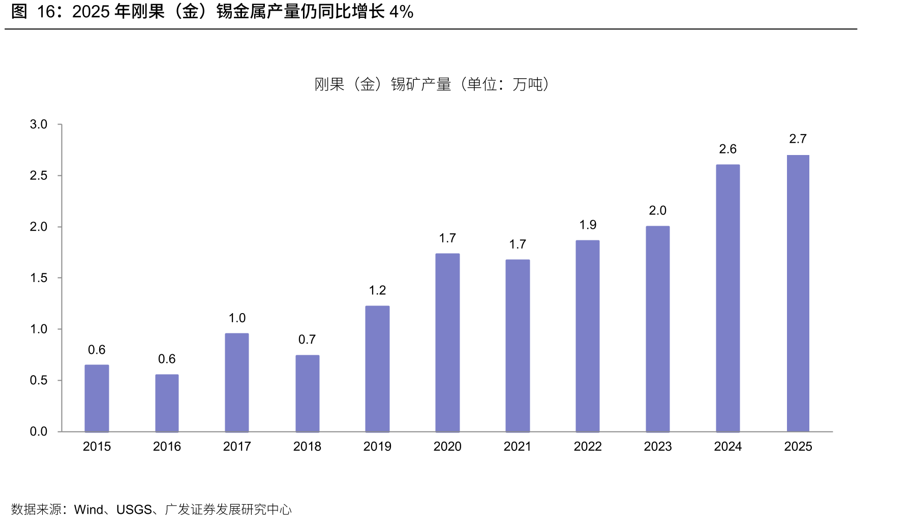 2025年刚果（金）锡金属产量仍同比增长4%