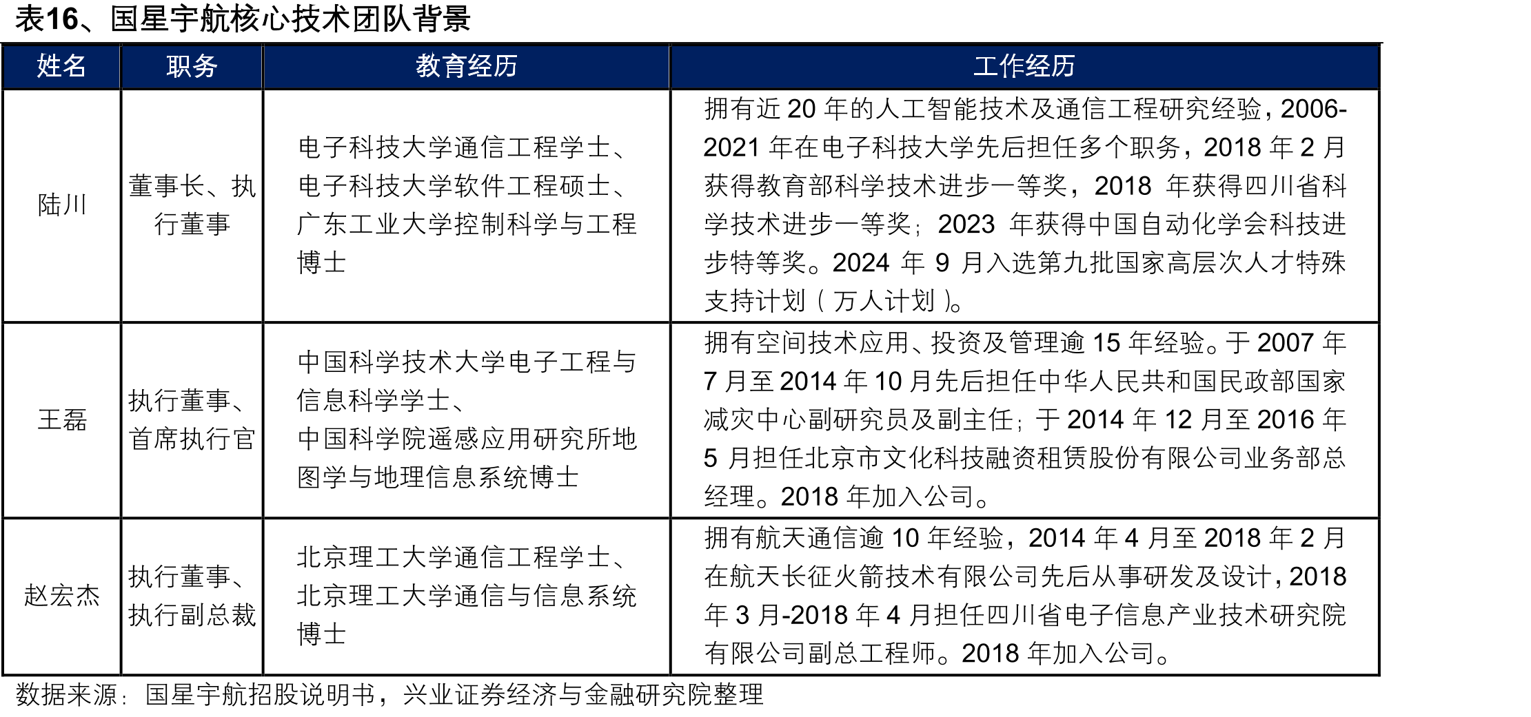 表16、国星宇航核心技术团队背景