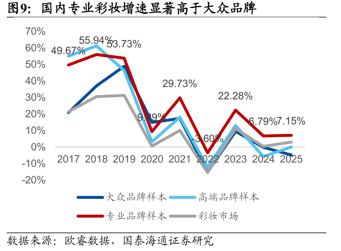 国内专业彩妆增速显著高于大众品牌