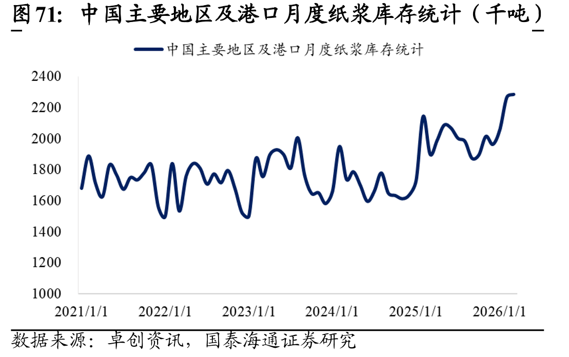 中国主要地区及港口月度纸浆库存统计（千吨）