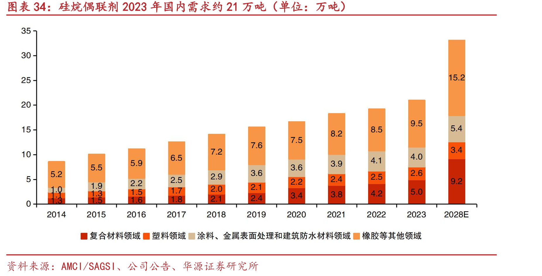 硅烷偶联剂2023年国内需求约21万吨（单位：万吨）