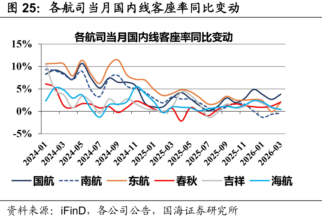 各航司当月国内线客座率同比变动