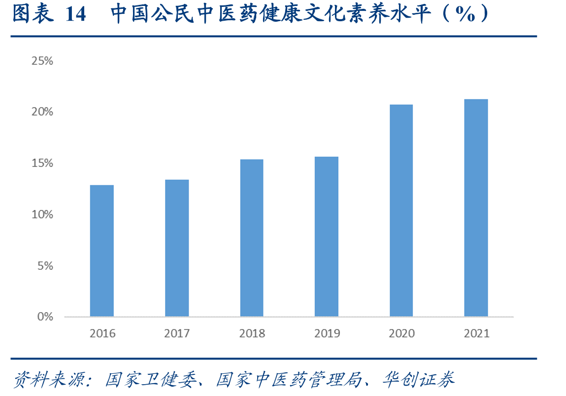 图表14中国公民中医药健康文化素养水平（%）